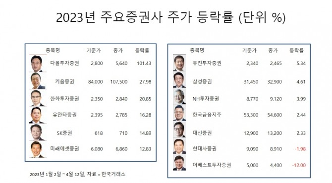 2023년 주요증권사 주가등락률