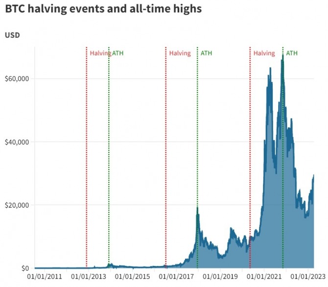 역사적 비트코인 반감기(Halving)와 사상 최고치(ATH)를 보여주는 도표. 출처=CCData