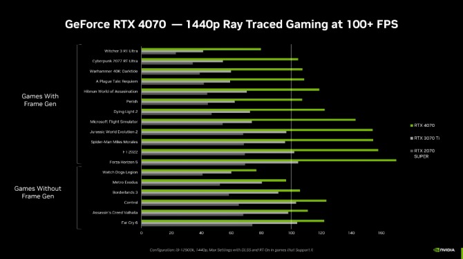 엔비디아가 공개한 RTX 4070의 성능 그래프.  RTX 3070 Ti보다 높은 성능을 보여주고 있다. 사진=엔비디아