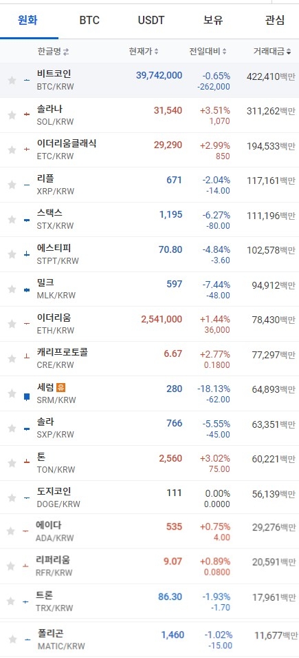 13일 오전 7시 37분 현재 업비트 코인시황. 출처=업비트