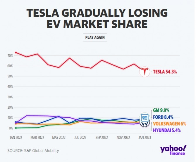 지난해 이후 내리막길에 진입한 테슬라의 미국 시장점유율 추이. 사진=S&P글로벌모빌리티/야후뉴스