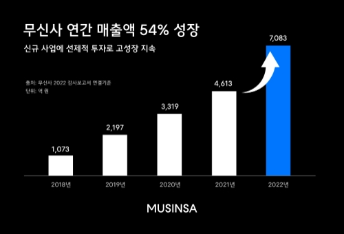 무신사의 매출 성장 그래프. 사진=무신사