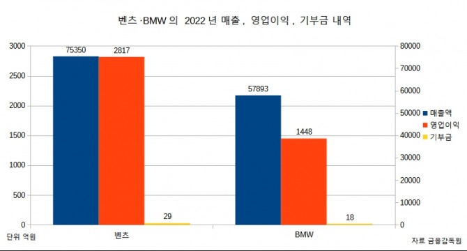 벤츠, BMW의 2022년 매출액, 영업이익, 기부금 비교 그래프.