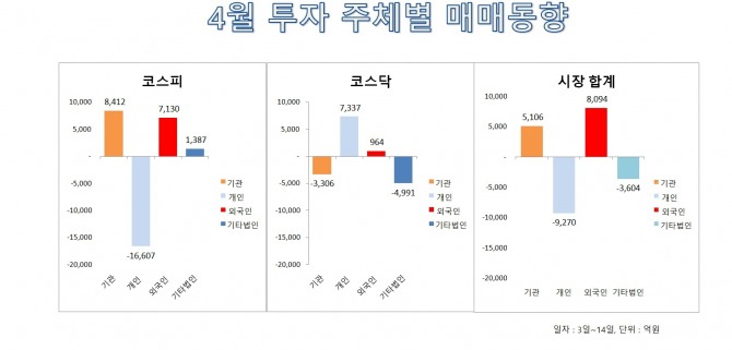 4월 투자주체 매매동향  자료=한국거래소