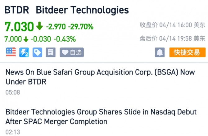비트코인 채굴기 공유 서비스 플랫폼 비트디어(BitDeer)가 지난 14일(현지시간) 미국 나스닥에 시세 표시기 'BTDR'로 상장됐다. 거래 첫날 비트디어의 주가는 29.7% 폭락해 주당 7.03달러로 마감했다. 출처=STCN