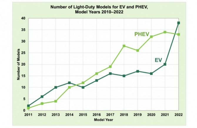 미국의 BEV 및 PHEV 차종 추이. 사진=미 에너지부