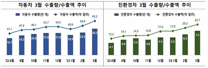 3월 자동차 수출량과 수출액 그래프. 사진=산업부