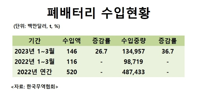 폐배터리 수입현황