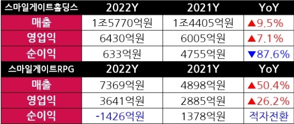 스마일게이트홀딩스와 스마일게이트알피지의 2022년 실적을 나타낸 이미지. 자료=전자공시시스템(DART), 표=이원용 기자