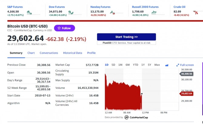 미국 뉴욕증시 나스닥 다우 주가지수 선물 및 비트코인 시세.  