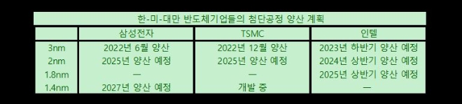한·미·대만의 대표 파운드리 반도체 기업들의 첨단 공정 양산 세부 일정. 출처=각 사 취합