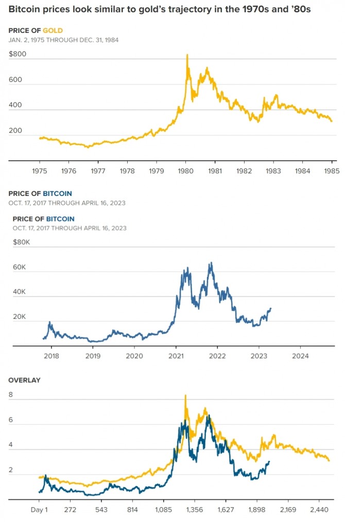 비트코인 가격은 1970년대와 80년대 금의 궤적과 비슷하게 보인다. 출처=차트 CNBC, 이미지 출처 팩트세트, 코인메트릭스