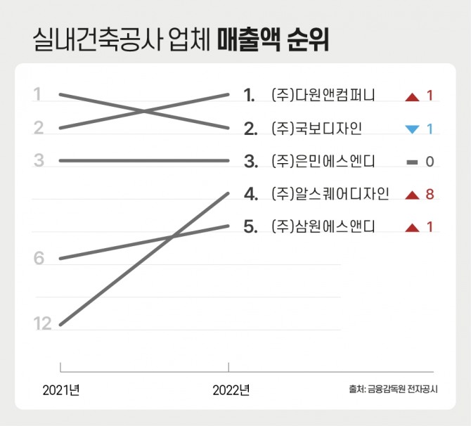 실내건축공사 업체 매출액 순위.