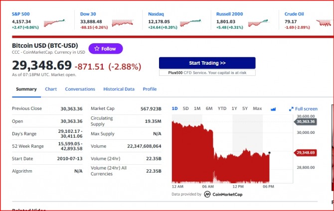 뉴욕증시 나스닥 다우지수 및 비트코인 시세 