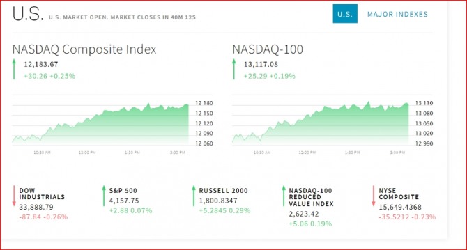 뉴욕증시 나스닥 다우지수 및 비트코인 시세.