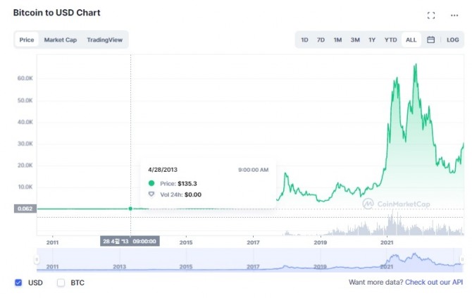 2013년 4월 28일 비트코인 가격은 약 135달러였다. 출처=코인마켓캡