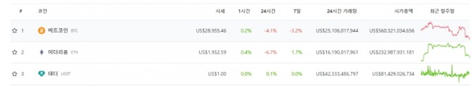 20일 오전 11시 11분 현재 코인게코에서 비트코인은 24시간 전 대비 4.1% 하락해 2만8955달러에 거래됐다. 출처=코인게코