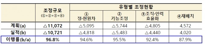 공공기관 유형별 인원 조정 현황. 도표=기획재정부