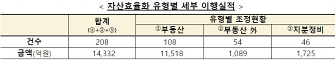 자산효율화 유형별 세부 이행 실적 