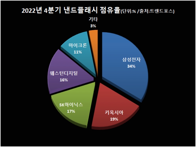 2022년 4분기 말 기준 글로벌 낸드플래시 메모리 점유율 현황. 출처=트랜드포스