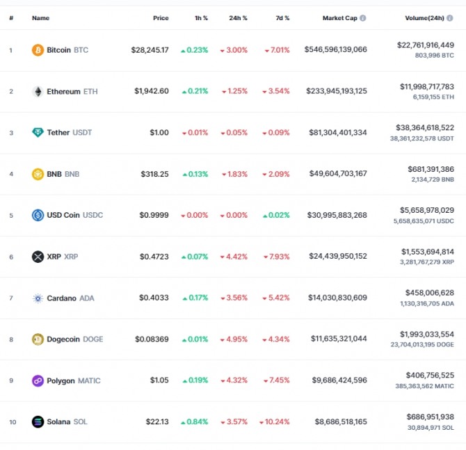 21일 오전 7시 34분 현재 코인마켓캡 기준 시가총액 10위 코인시황. 비트코인(BTC)은 24시간 전 대비 3.00% 급락해 2만8245.17달러를 기록했다. 출처=코인마켓캡
