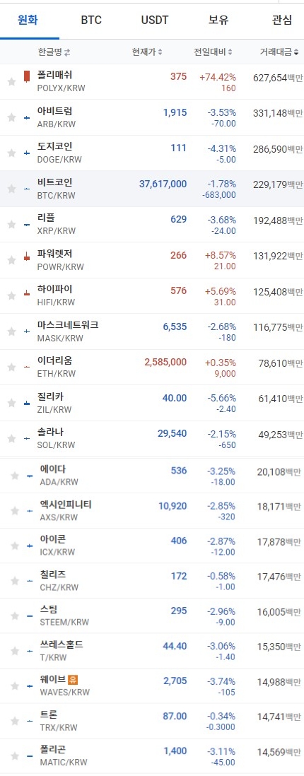 21일 오전 7시 34분 현재 업비트 코인시황. 출처=업비트