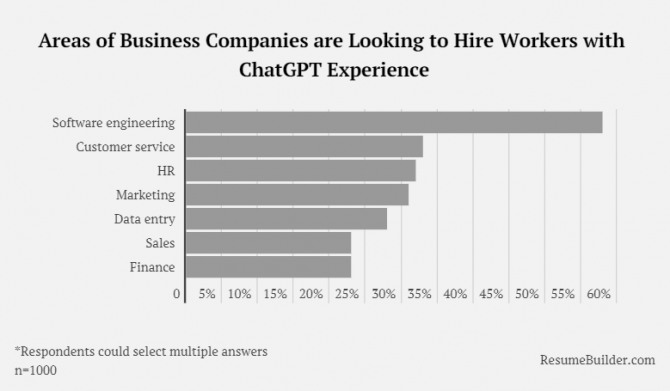 챗GPT 기술 보유자 채용을 가장 적극적으로 고려하는 업무 분야. 사진=레주메빌더닷컴