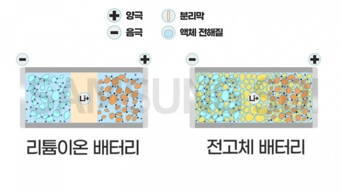 리튬이온 배터리(좌)와 전고체 배터리(우)의 구조.사진=삼성SDI