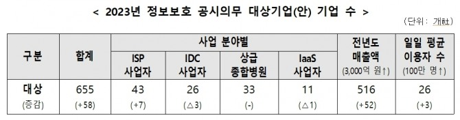 2023년 정보보호 공시의무 대상 기업 수. 사진=과기정통부