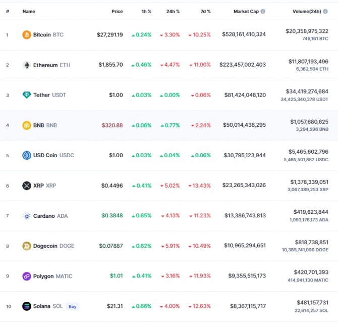 22일 오전 11시 02분 코인마켓캡 기준 시가총액 10위 코인시황. 비트코인(BTC)은 3.30% 급락해 2만7291.19달러를 기록했다. 출처=코인마켓캡