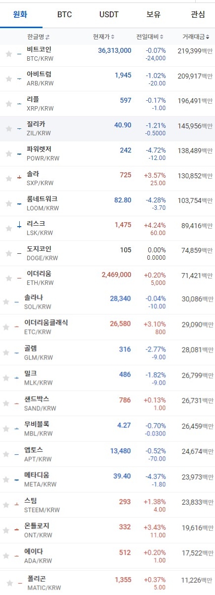 22일 오전 11시 02분 현재 업비트 코인시황. 출처=업비트