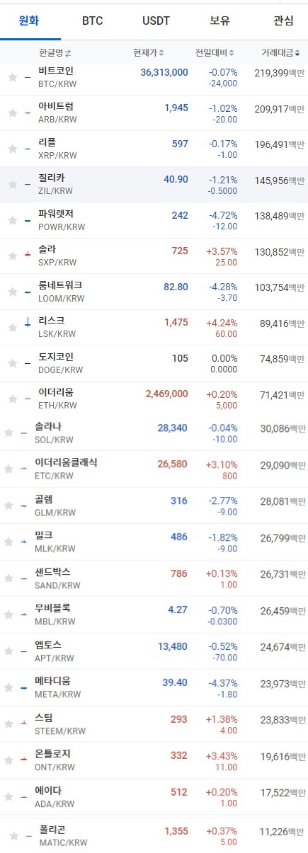 22일 오전 11시 02분 현재 업비트 코인시황. 출처=업비트