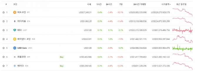 22일 낮 12시 57분 현재 코인게코에서 비트코인(BTC)이 24시간 전 대비 3.4% 하락해 2만7348달러에 거래됐다. 출처=코인게코