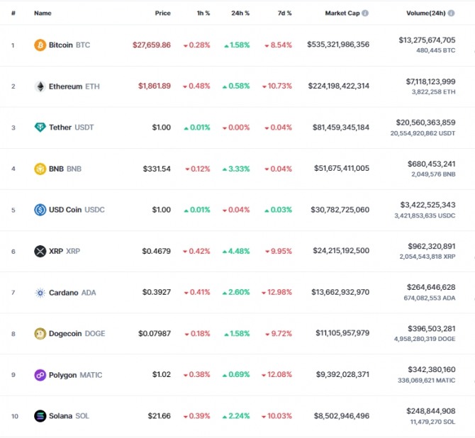 23일 오전 10시 28분 현재 코인마켓캡 기준 시가총액 10위 코인시황. 비트코인(BTC)은 24시간 전 대비 1.58% 상승해 2만7659.86달러에 거래됐다. 출처=코인마켓캡