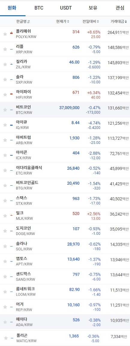 23일 오전 10시 28분 현재 업비트 코인시황. 출처=업비트