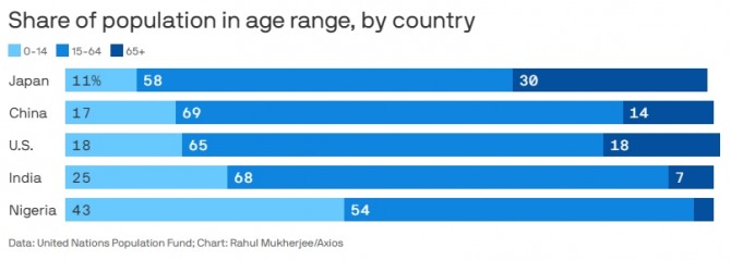 주요국의 연령별 인구 분포 현황. 사진=유엔/악시오스
