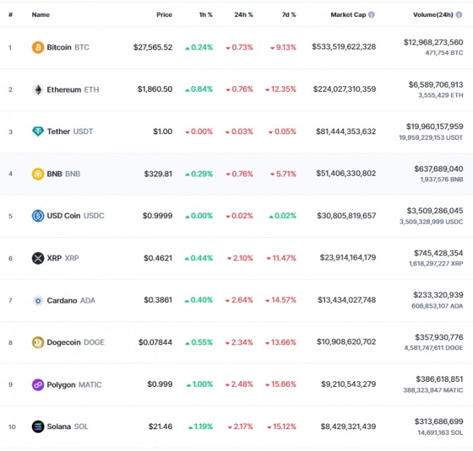 24일 오전 7시 35분 현재 코인마켓캡 기준 시가총액 10위 코인시황. 비트코인(BTC)은 24시간 전 대비 0.73% 하락해 2만7565.52달러에 거래됐다. 출처=코인마켓캡