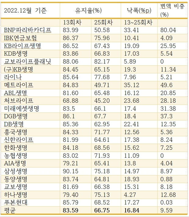 지난해말 기준 국내 생명보험사들의 13회차, 25회차 유지율 현황 (표=생명보험협회)