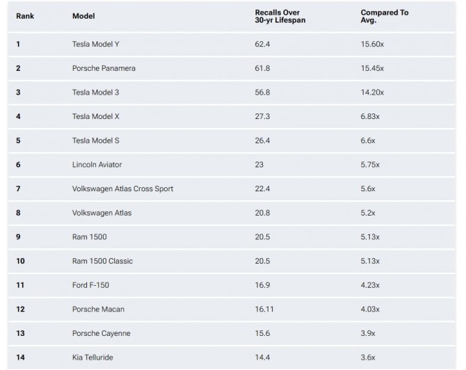 미국 내 차량 리콜 예상 순위. 사진=www.carscoops.com
