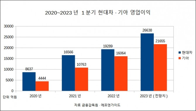 2020~2023년 1분기 기준 현대차 기아 영업이익 그래프.