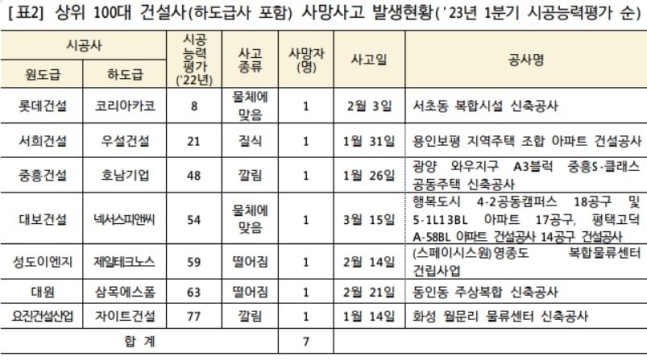 올해 1분기 상위 100대 건설사·하도급사 사망사고 발생현황. 자료=국토교통부