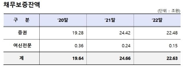 채무보증잔액. 사진=이용우 의원실