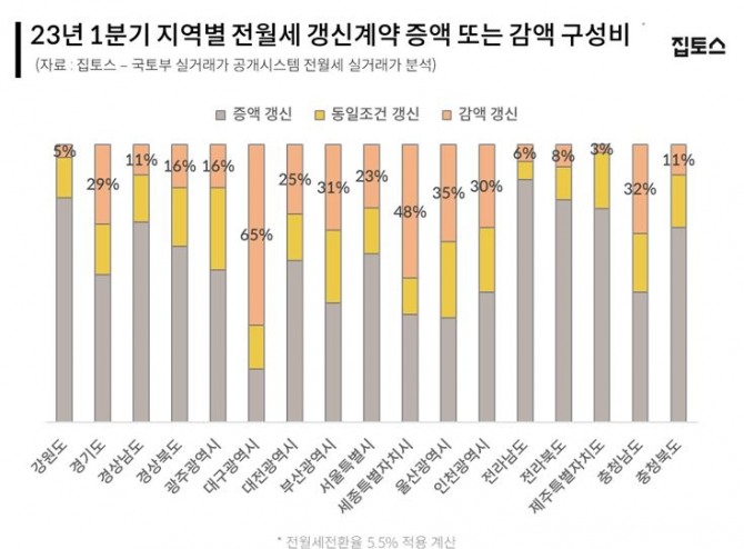 올해 1분기 지역별 전월세 갱신계약 증·감액 구성비. 자료=집토스