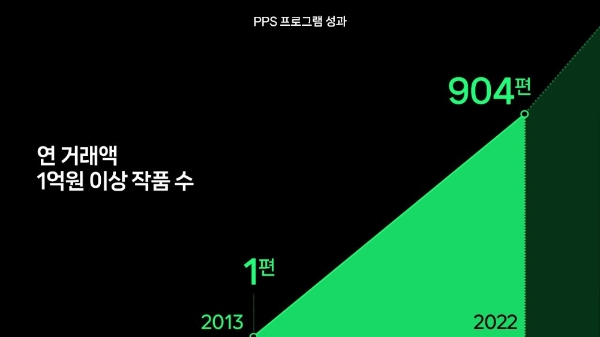 네이버웹툰 PPS(파트너스 프로핏 쉐어) 프로그램 10주년 간담회에서 공개된 자료. 사진=네이버웹툰