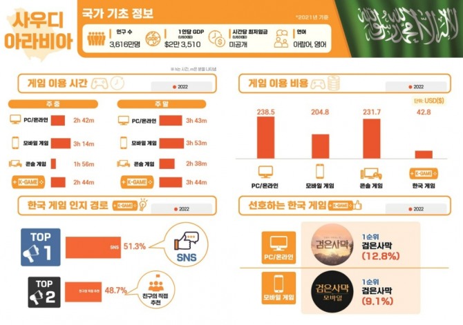 2022년 사우디아라비아 한국 게임 인식과 이용 실태. 자료=문화체육관광부, 한국콘텐츠진흥원 