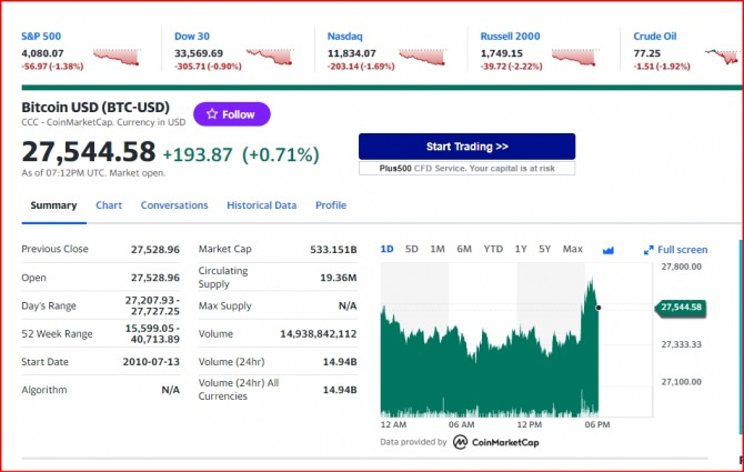 미국 뉴욕증시 나스닥 다우지수 및 비트코인 시세.