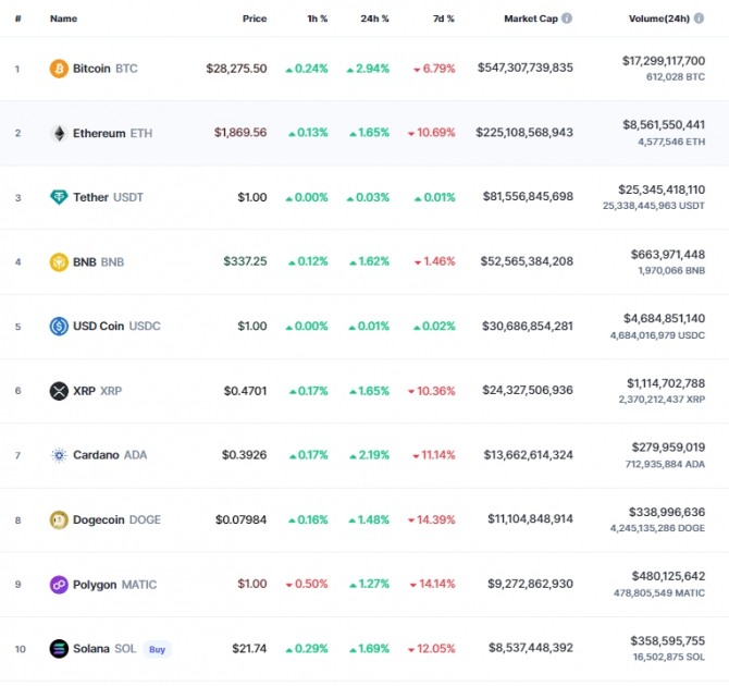 26일 오전 7시 46분 현재 코인마켓캡 기준 시가총액 10위 코인시황. 비트코인과 이더리움, 리플 등 상위 10개 코인이 모두 상승세를 보였다. 출처=코인마켓캡