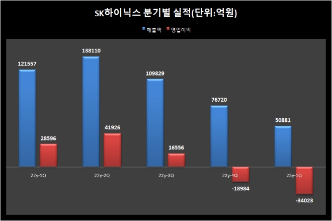 SK하이닉스의 분기별 실적 추이. 출처=금융감독원