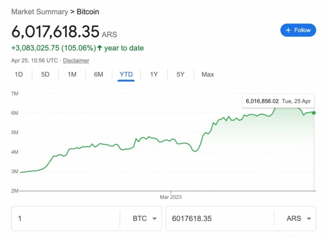 2023년 현재까지의 비트코인(BTC)/아르헨티나 페소(ARS) 가격 실적. 출처=Google Finance