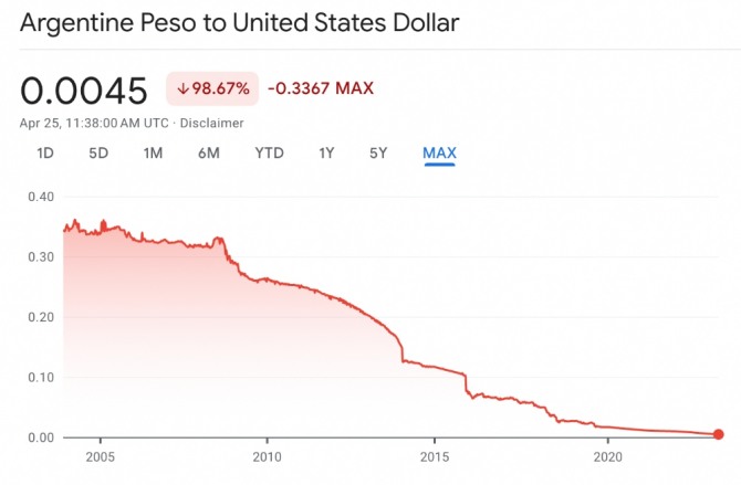 2004년 이후 아르헨티나 페소(ARS)/ 미국 달러(USD) 가격 도표. 아르헨티나 페소가 2018년 통화 위기 이후 미국 달러 대비 약 99% 폭락했다.  출처=구글 파이낸스